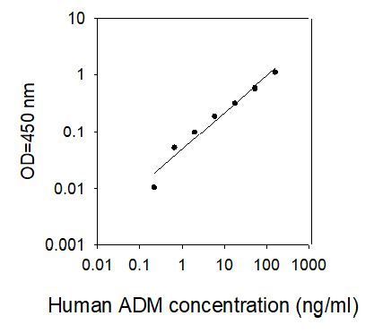 ELISA Kit Standard Curve Figures