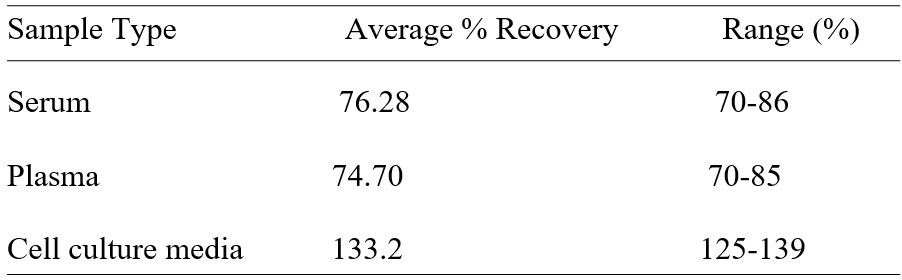 ELISA Kit Spiking & Recovery Figure