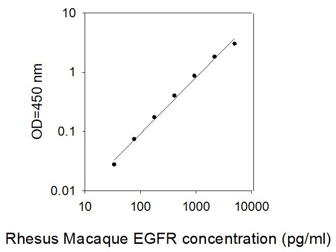 ELISA Kit Standard Curve Figures