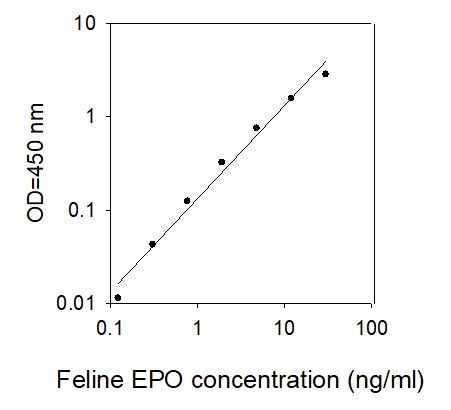 ELISA Kit Standard Curve Figures