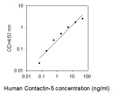ELISA Kit Standard Curve Figures