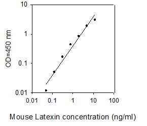 ELISA Kit Standard Curve Figures