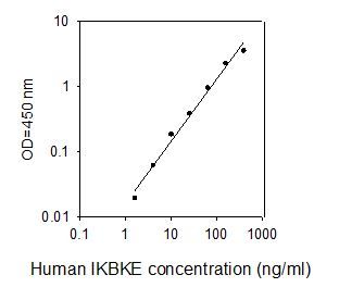ELISA Kit Standard Curve Figures
