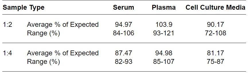 ELISA Kit Linearity Figure