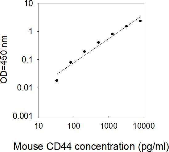 ELISA Kit Standard Curve Figures
