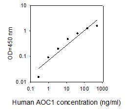 ELISA Kit Standard Curve Figures