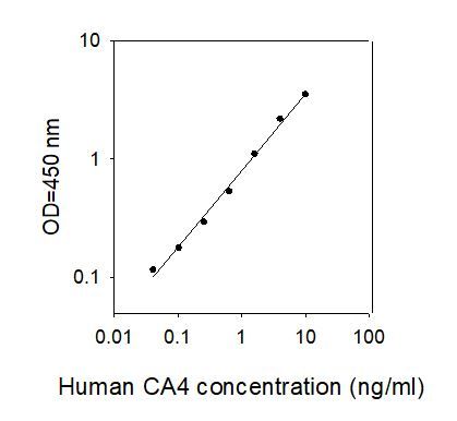 ELISA Kit Standard Curve Figures