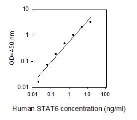 Standard Curve