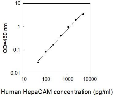 ELISA Kit Standard Curve Figures