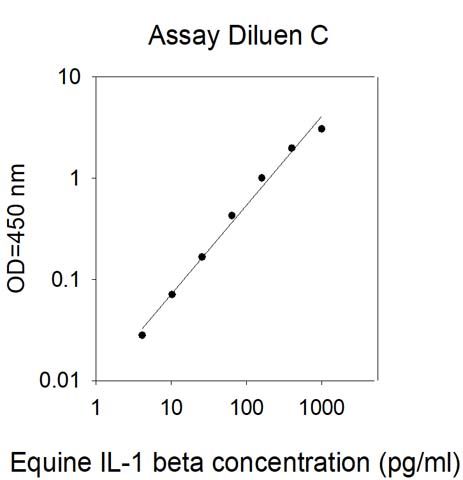 Standard Curve