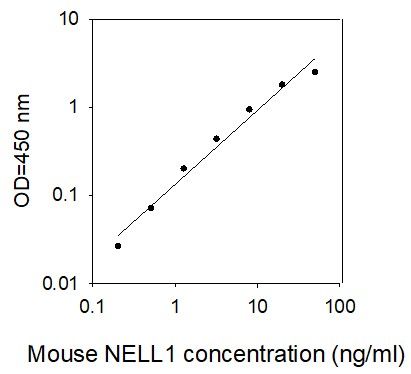 ELISA Kit Standard Curve Figures