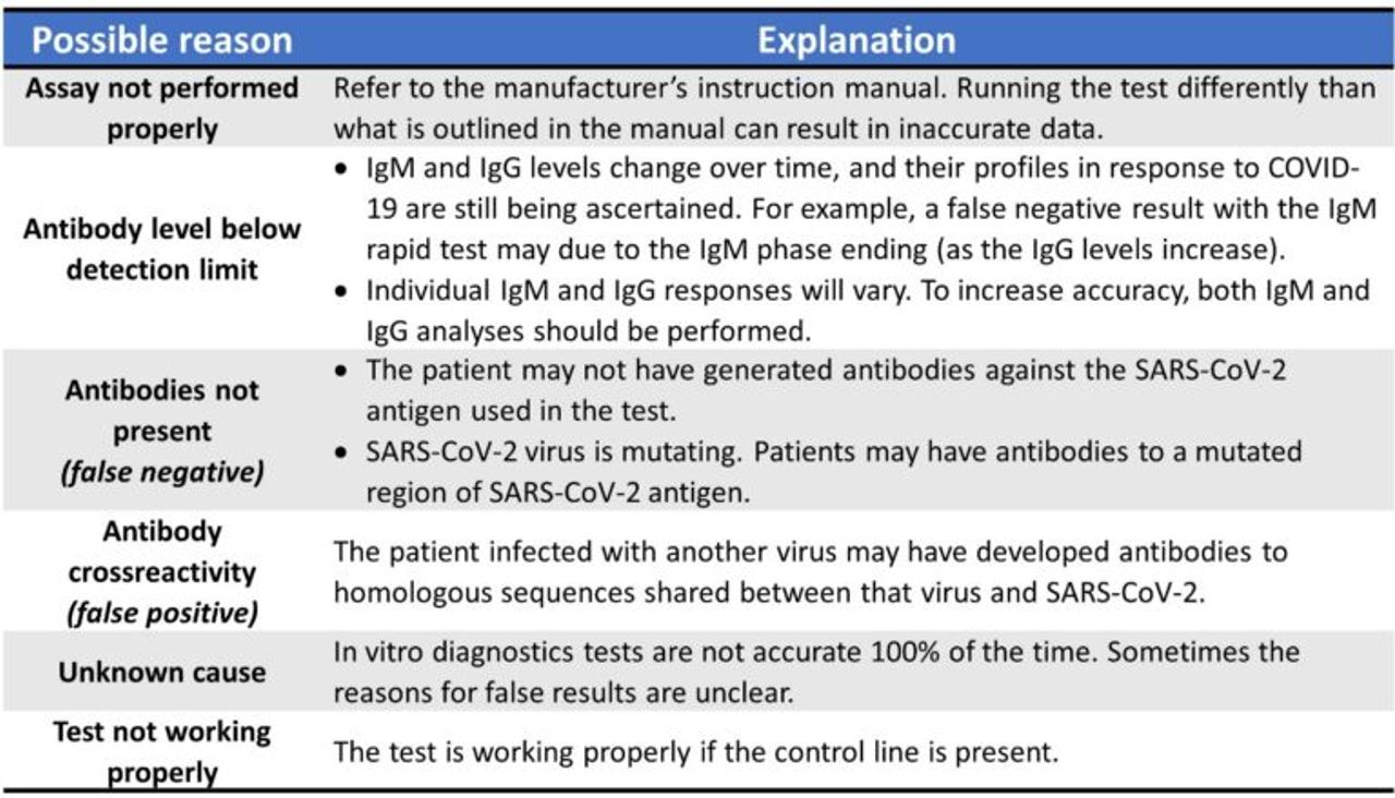 Possible causes for false positives and negatives with rapid antibody serology tests using lateral flow technology