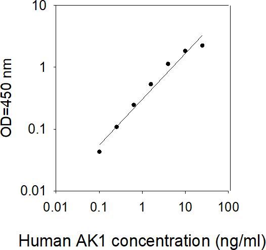 ELISA Kit Standard Curve Figures