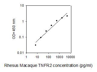 ELISA Kit Standard Curve Figures