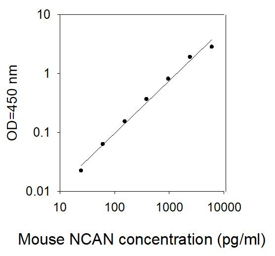 ELISA Kit Standard Curve Figures