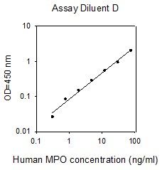 ELISA Kit Standard Curve Figures