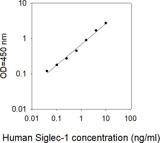 ELISA Kit Standard Curve Figures