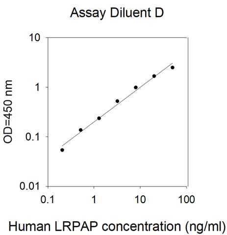 Standard Curve