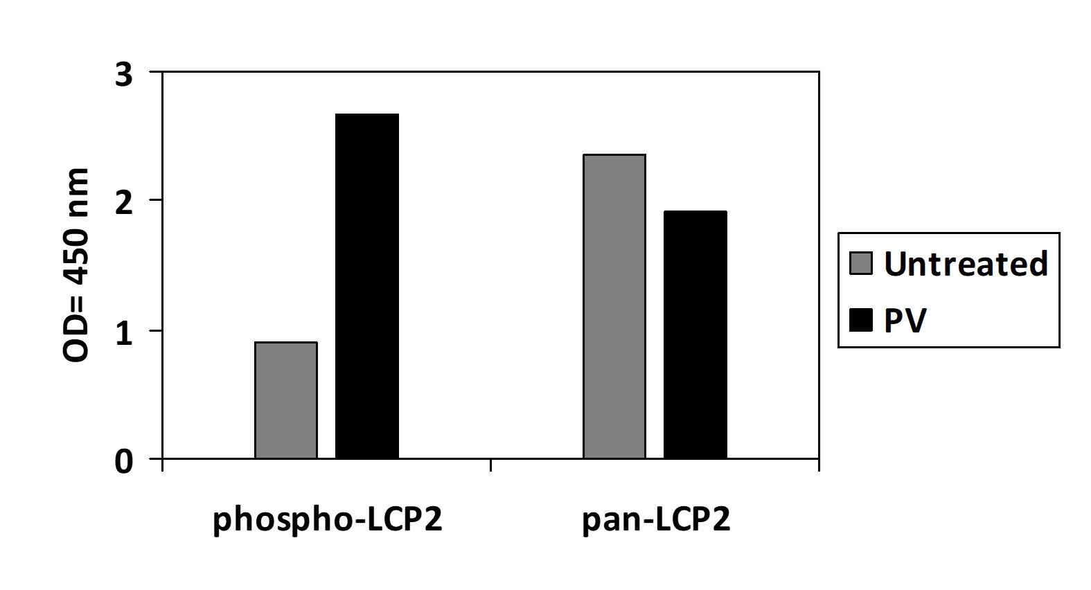 LCP2 (Y145) - ELISA