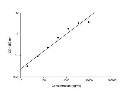 Standard Curve