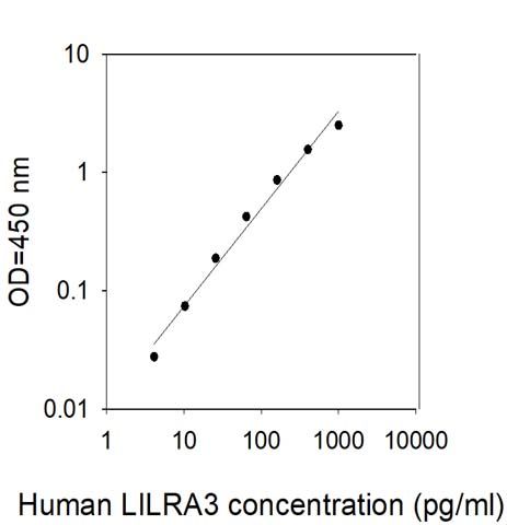 Standard Curve