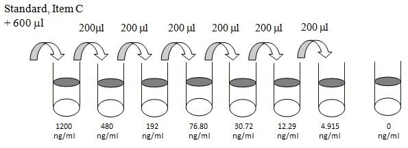 Human Albumin ELISA Standard Dilutions