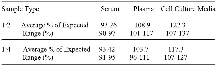 ELISA Kit Linearity Figure