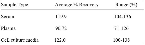 ELISA Kit Spiking & Recovery Figure