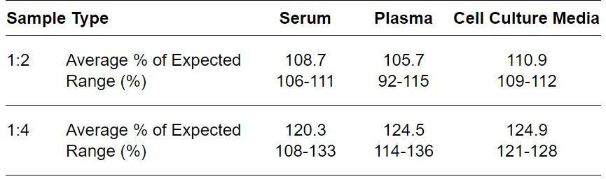 ELISA Kit Linearity Figure
