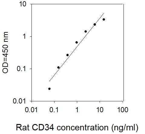 Standard Curve