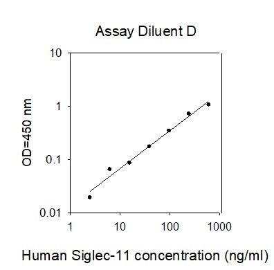 Standard Curve