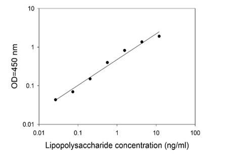 ELISA Kit Standard Curve Figures