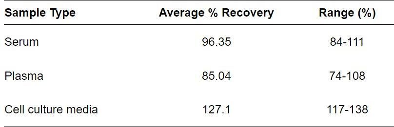 ELISA Kit Spiking & Recovery Figure