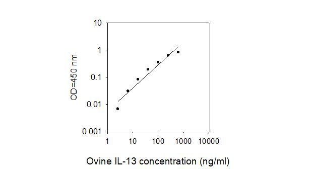 ELISA Kit Standard Curve Figures