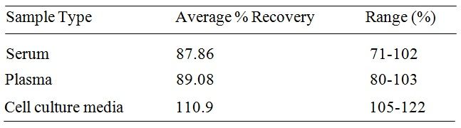 Human Albumin ELISA Spiking and Recovery data