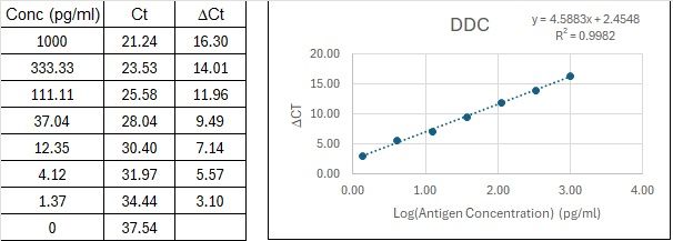 BIQ-ELISA Kit Standard Curve Figures