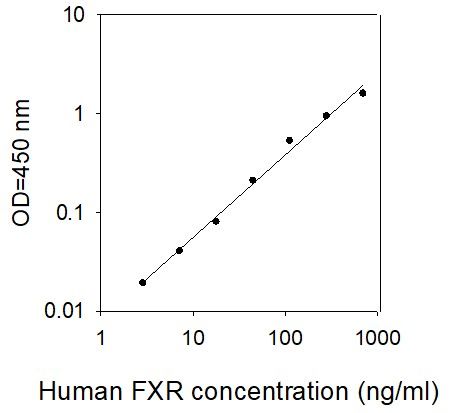ELISA Kit Standard Curve Figures