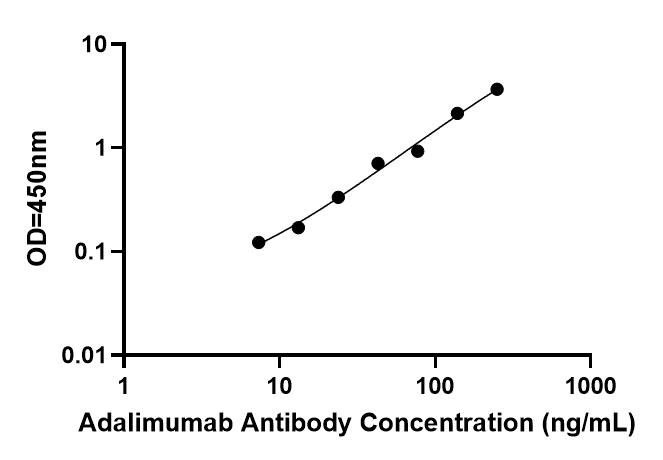 Bridging ELISA Kit Standard Curve Figures