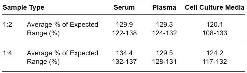 ELISA Kit Linearity Figure