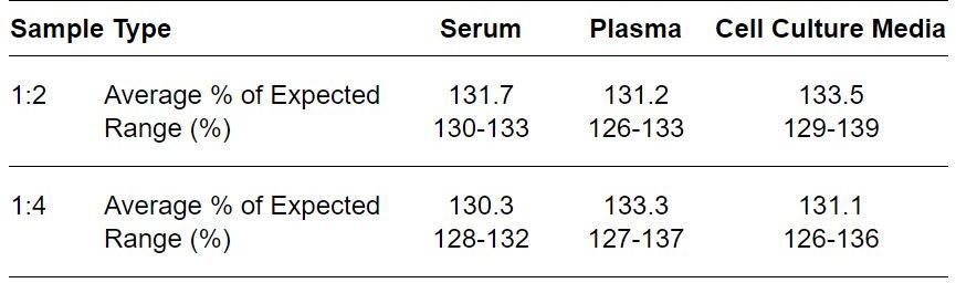 ELISA Kit Linearity Figure