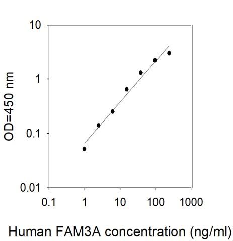 Standard Curve