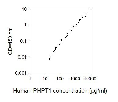 ELISA Kit Standard Curve Figures