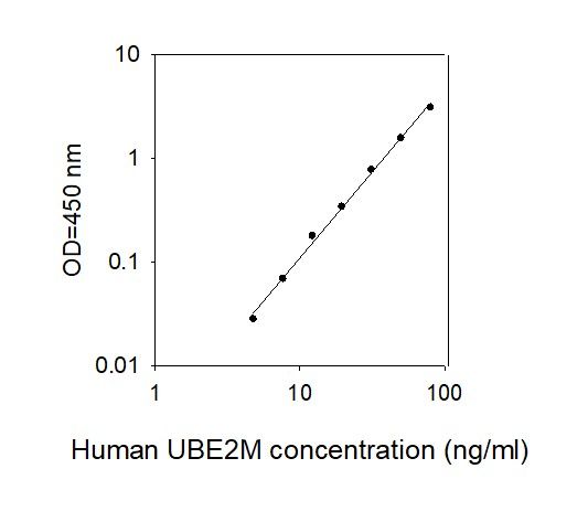 Standard Curve