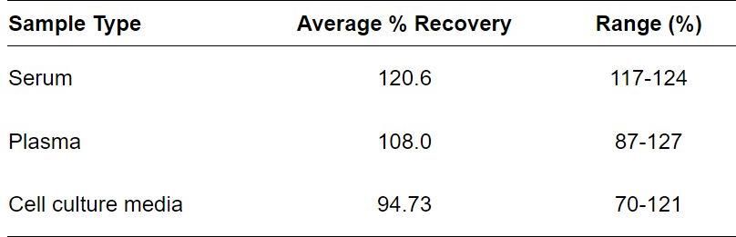 ELISA Kit Spiking & Recovery Figure