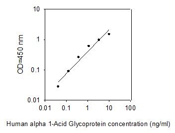 ELISA Kit Standard Curve Figures
