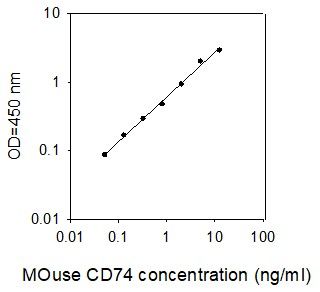 ELISA Kit Standard Curve Figures