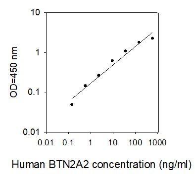 ELISA Kit Standard Curve Figures