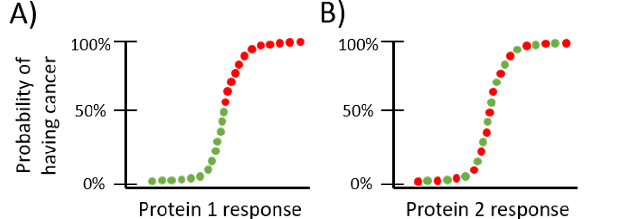 Logistic Regression Figure 3 — Biomarker predictive power