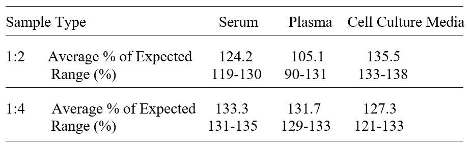 ELISA Kit Linearity Figure