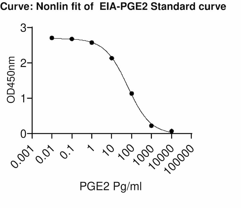 Human Prostaglandin E2 EIA Standard Curve